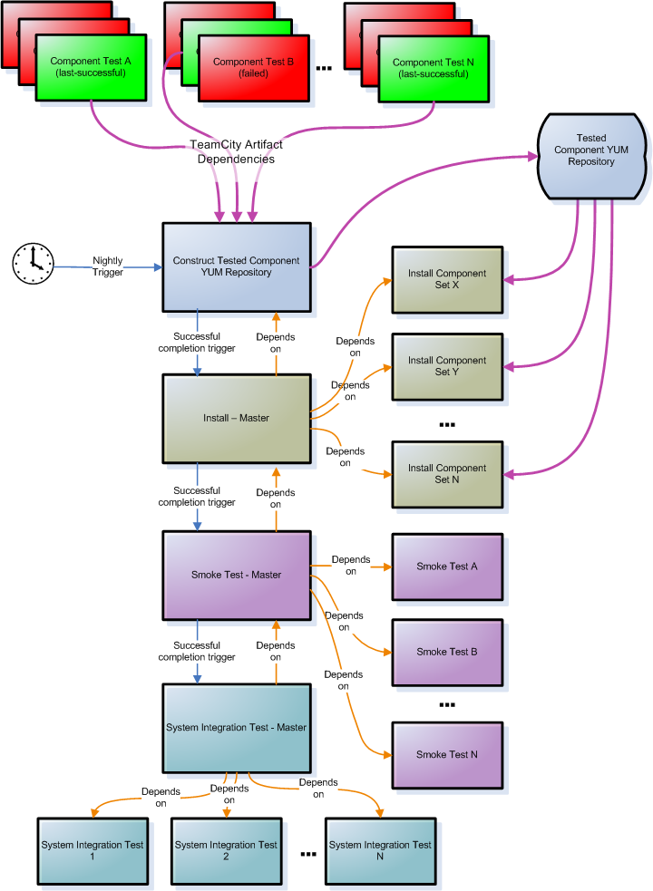 Controlling order of dependent build execution TeamCity Support